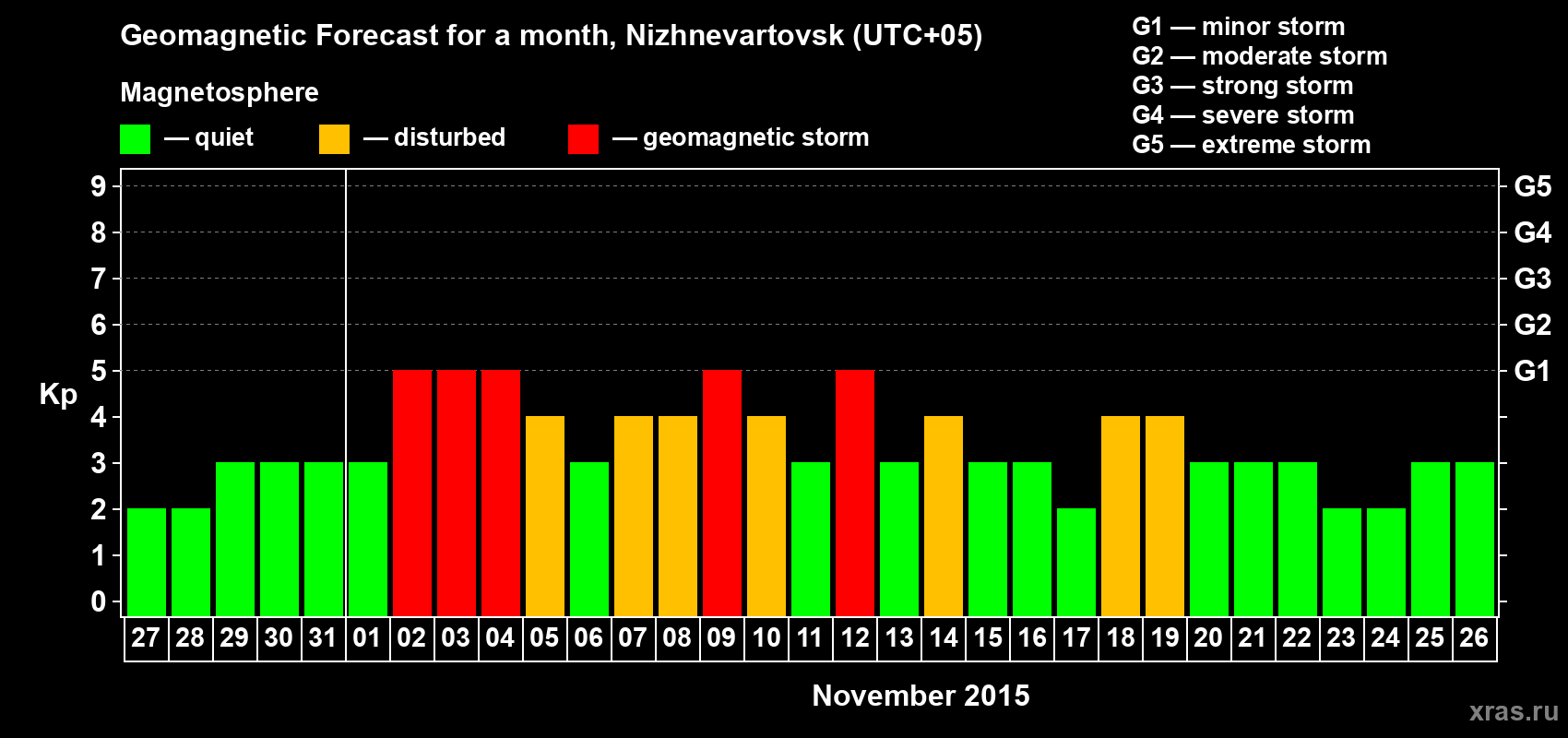 Forecast of the daily maximal value of geomagnetic index Kp for <b>1 month</b> (31 days) <b>from Oct 27, 2015 to Nov 26, 2015</b>