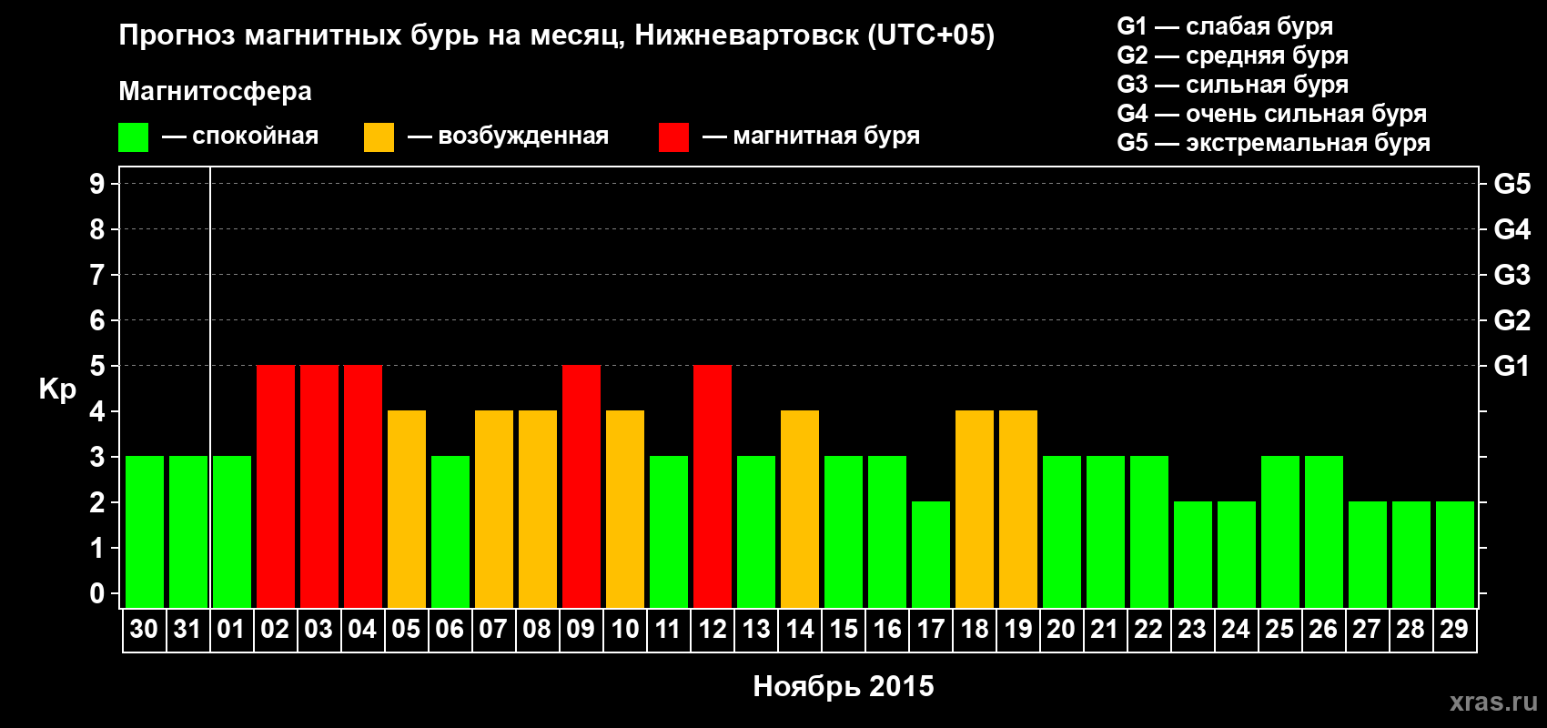 Прогноз максимального суточного геомагнитного индекса Kp на <b>1 месяц</b> (31 день) <b>с 30 октября по 29 ноября 2015 г</b>