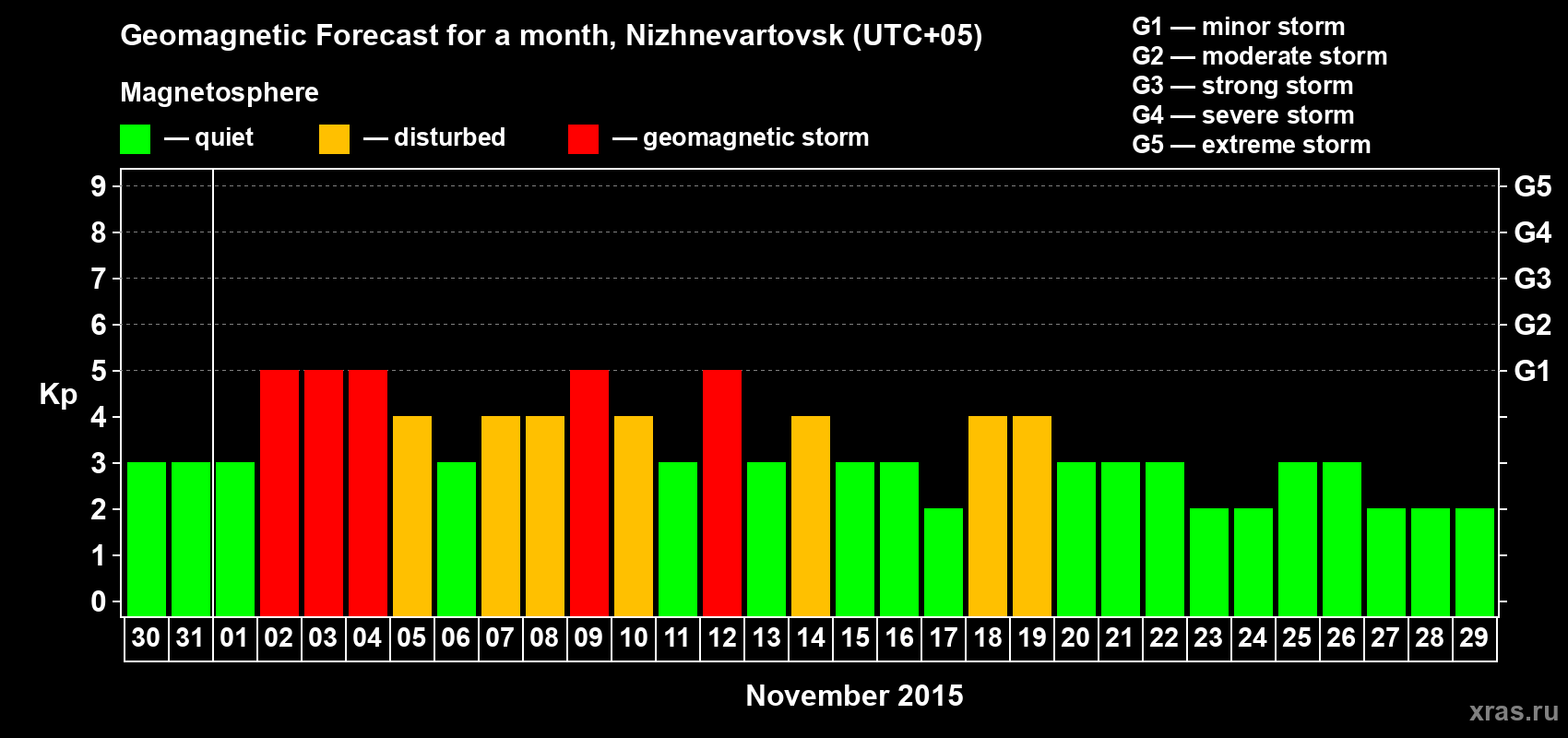 Forecast of the daily maximal value of geomagnetic index Kp for <b>1 month</b> (31 days) <b>from Oct 30, 2015 to Nov 29, 2015</b>