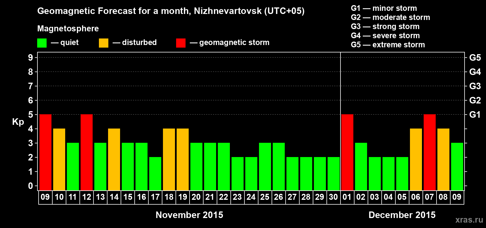 Forecast of the daily maximal value of geomagnetic index Kp for <b>1 month</b> (31 days) <b>from Nov 09, 2015 to Dec 09, 2015</b>