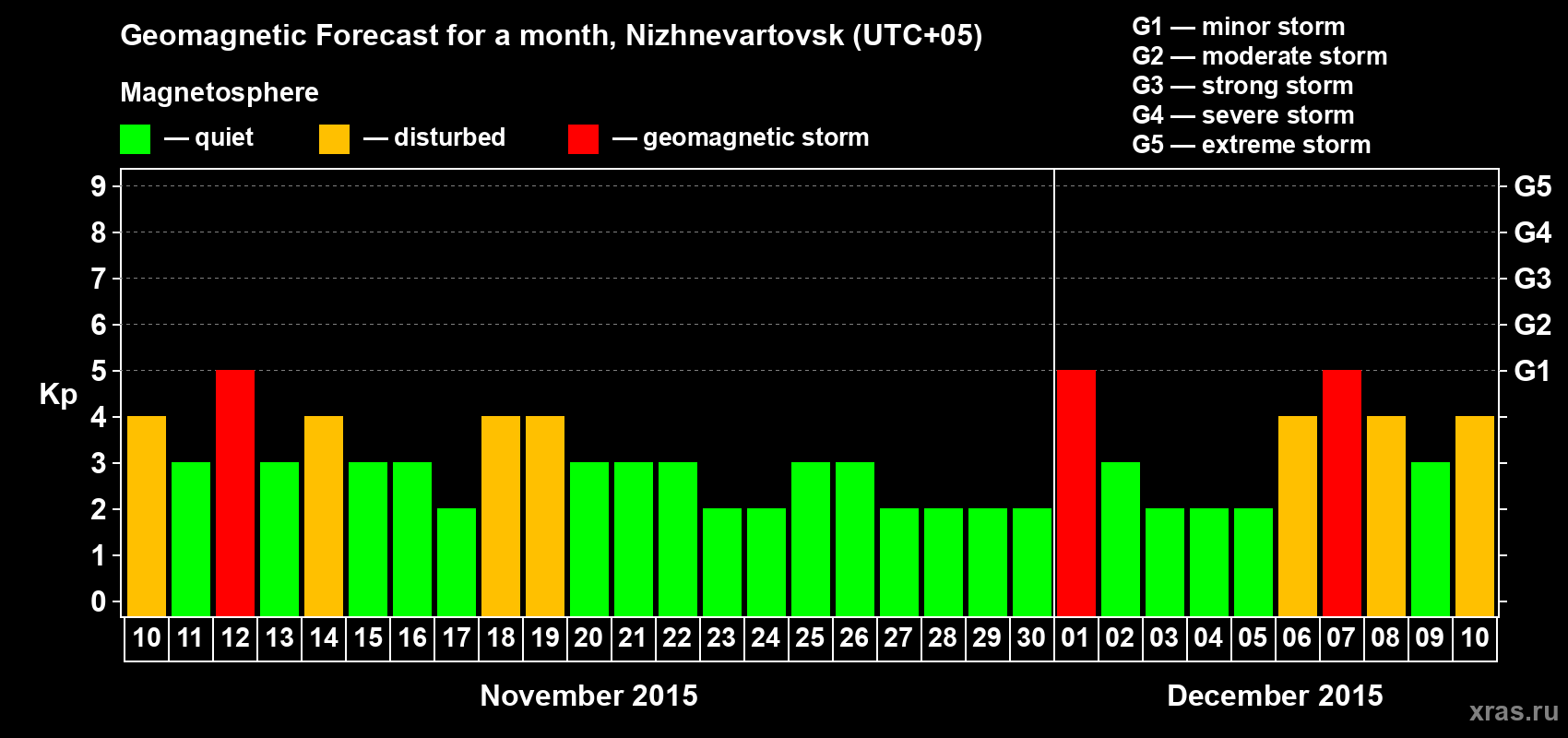 Forecast of the daily maximal value of geomagnetic index Kp for <b>1 month</b> (31 days) <b>from Nov 10, 2015 to Dec 10, 2015</b>
