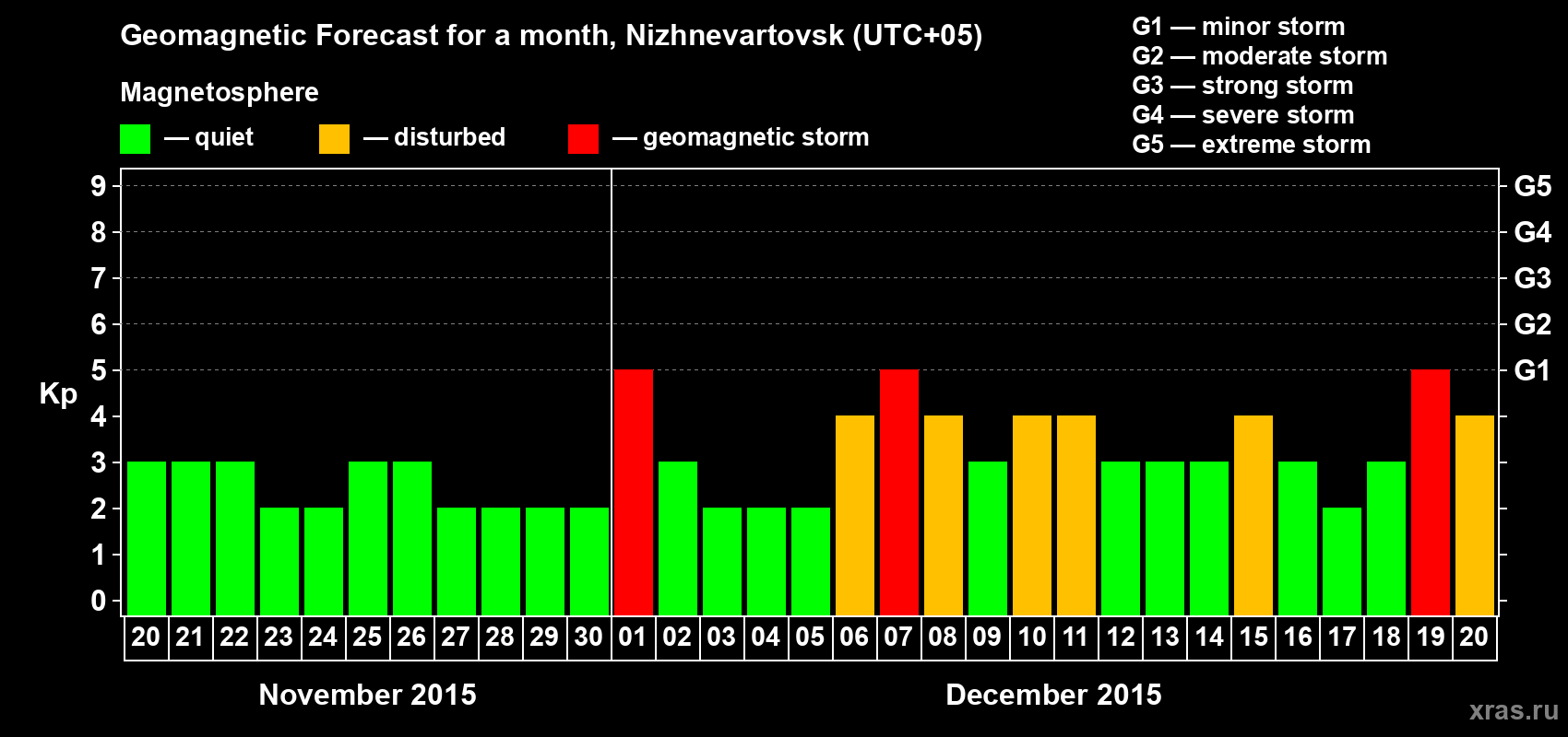 Forecast of the daily maximal value of geomagnetic index Kp for <b>1 month</b> (31 days) <b>from Nov 20, 2015 to Dec 20, 2015</b>