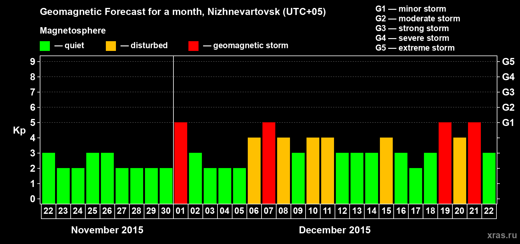 Forecast of the daily maximal value of geomagnetic index Kp for <b>1 month</b> (31 days) <b>from Nov 22, 2015 to Dec 22, 2015</b>