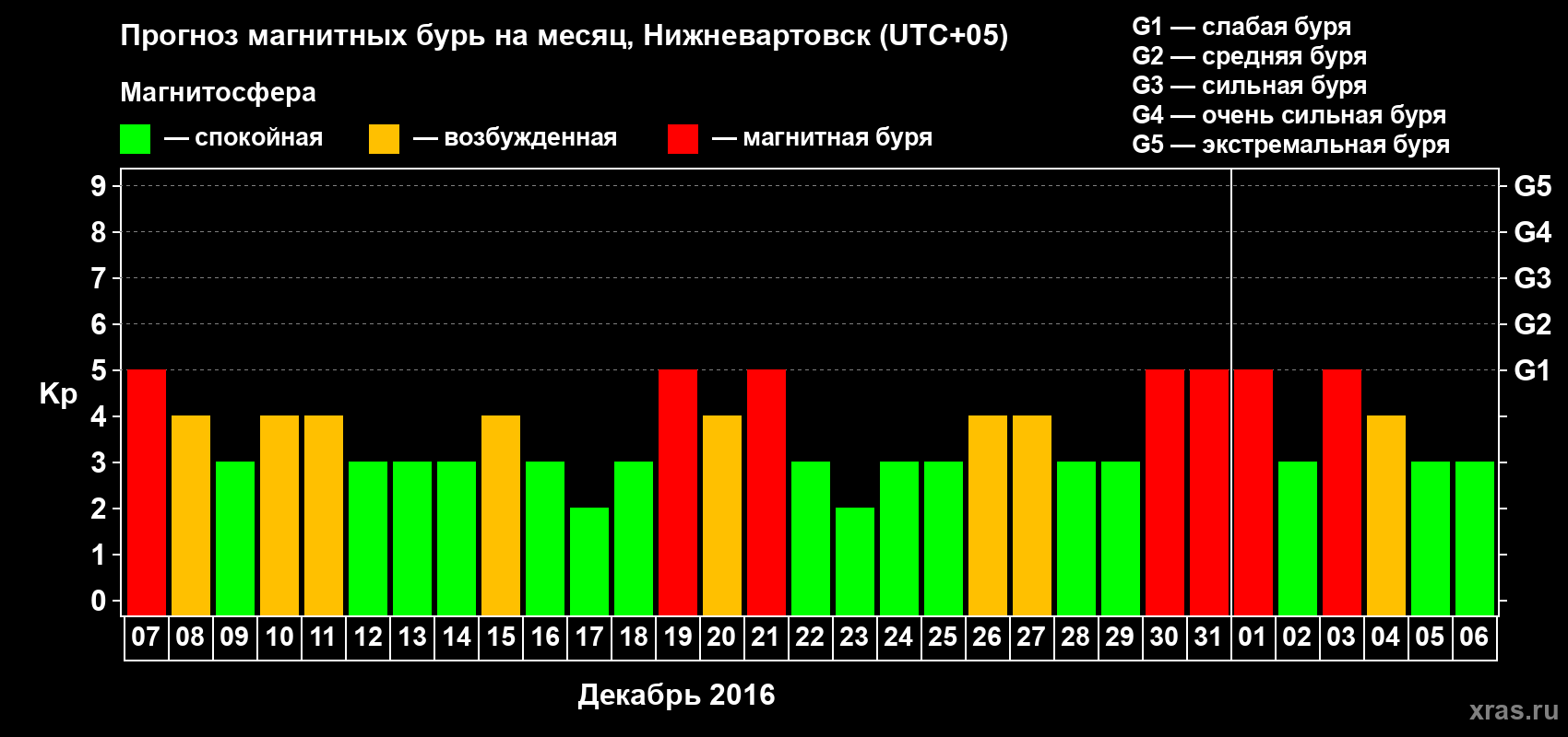 Прогноз максимального суточного геомагнитного индекса Kp на <b>1 месяц</b> (31 день) <b>с 07 декабря 2015 г по 06 января 2016 г</b>