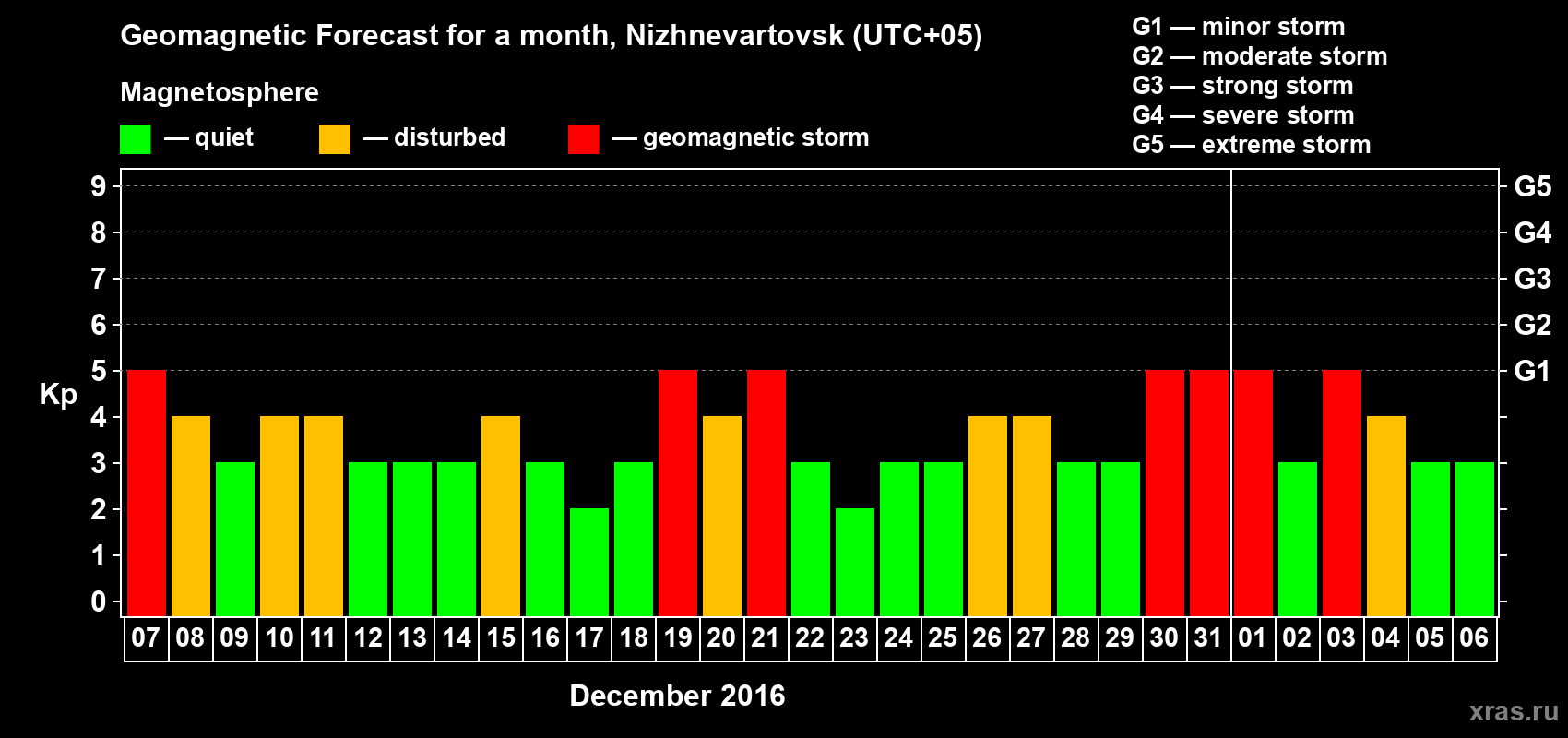 Forecast of the daily maximal value of geomagnetic index Kp for <b>1 month</b> (31 days) <b>from Dec 07, 2015 to Jan 06, 2016</b>
