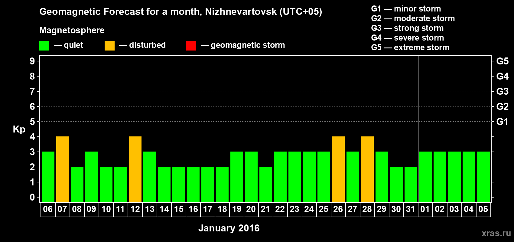 Forecast of the daily maximal value of geomagnetic index Kp for <b>1 month</b> (31 days) <b>from Jan 06, 2016 to Feb 05, 2016</b>