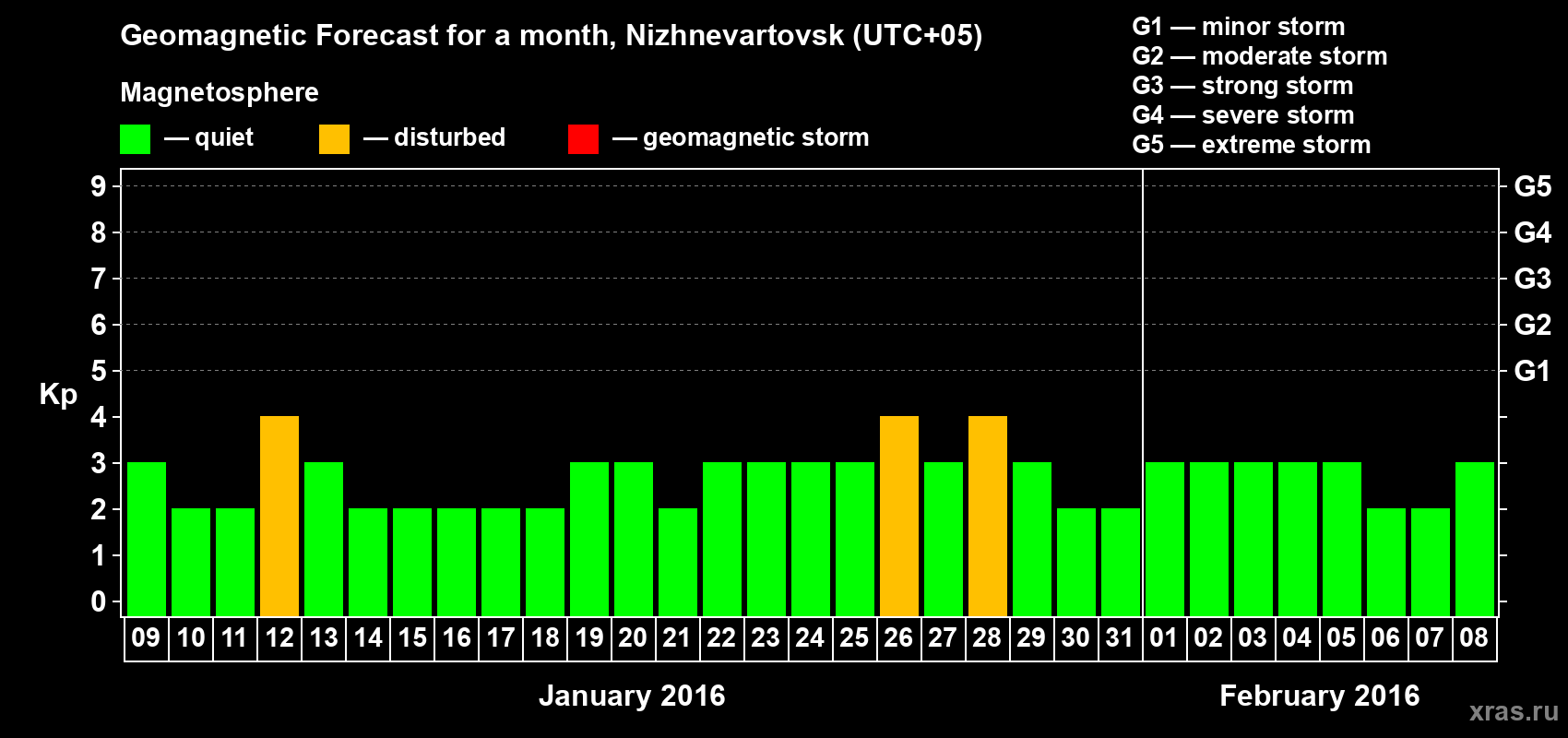Forecast of the daily maximal value of geomagnetic index Kp for <b>1 month</b> (31 days) <b>from Jan 09, 2016 to Feb 08, 2016</b>