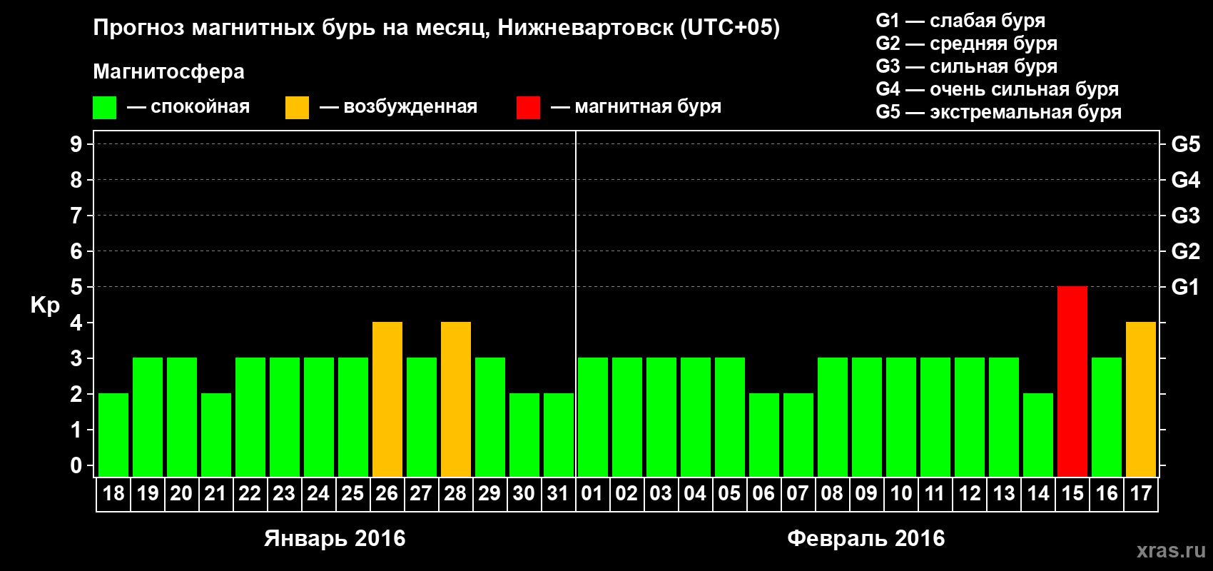 Прогноз максимального суточного геомагнитного индекса Kp на <b>1 месяц</b> (31 день) <b>с 18 января по 17 февраля 2016 г</b>