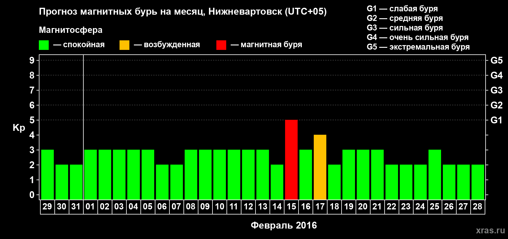 Прогноз максимального суточного геомагнитного индекса Kp на <b>1 месяц</b> (31 день) <b>с 29 января по 28 февраля 2016 г</b>