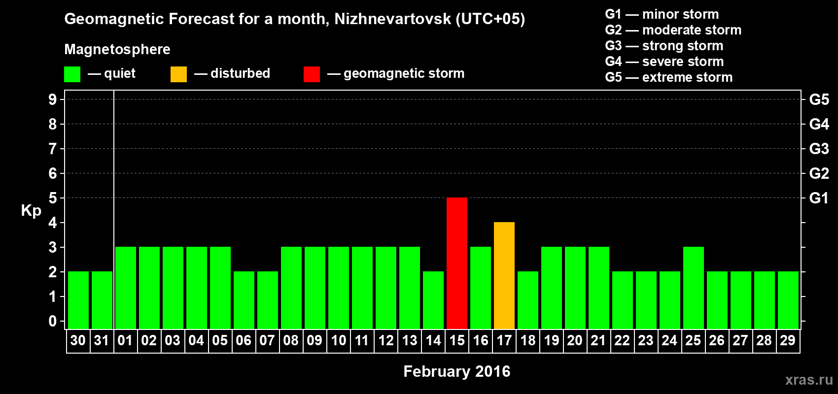 Forecast of the daily maximal value of geomagnetic index Kp for <b>1 month</b> (31 days) <b>from Jan 30, 2016 to Feb 29, 2016</b>