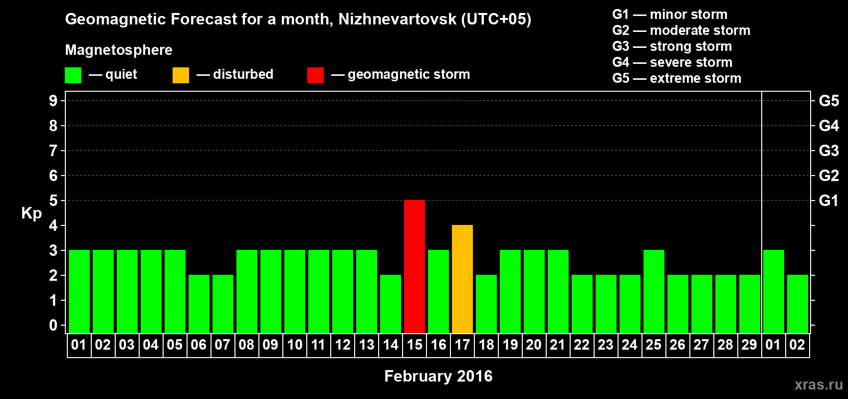 Forecast of the daily maximal value of geomagnetic index Kp for <b>1 month</b> (31 days) <b>from Feb 01, 2016 to Mar 02, 2016</b>