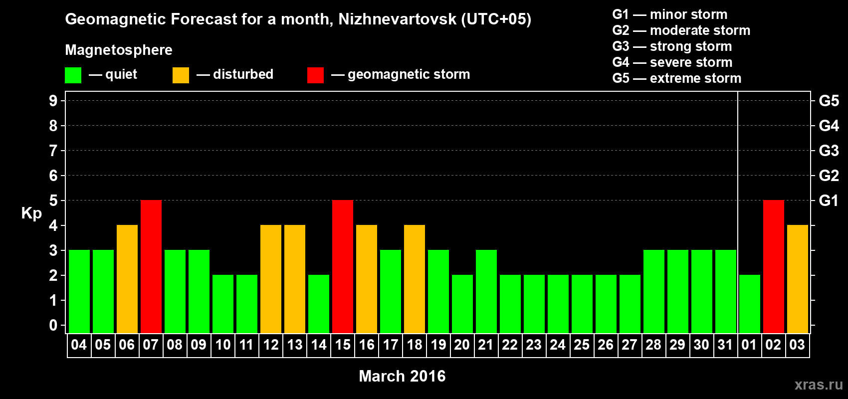 Forecast of the daily maximal value of geomagnetic index Kp for <b>1 month</b> (31 days) <b>from Mar 04, 2016 to Apr 03, 2016</b>