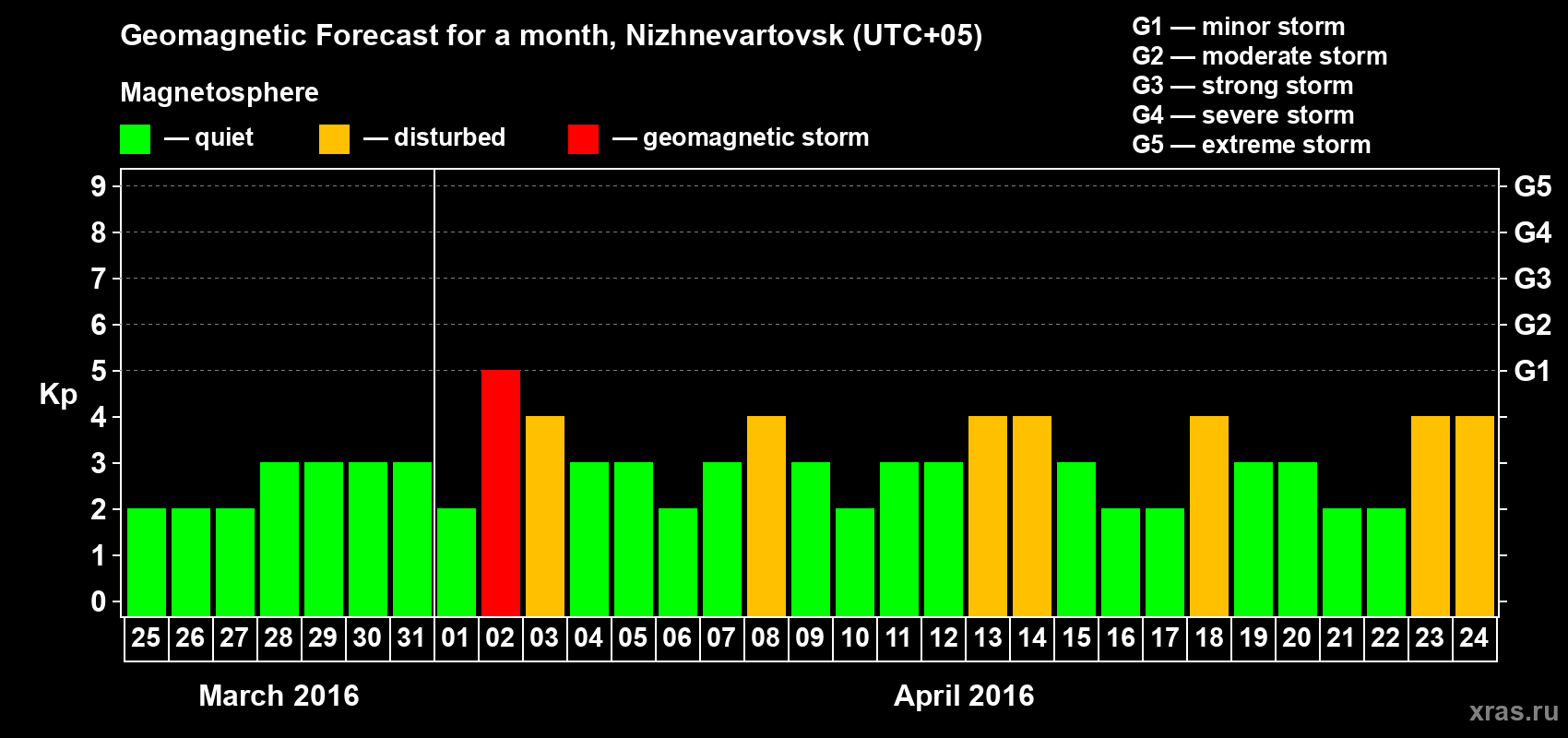 Forecast of the daily maximal value of geomagnetic index Kp for <b>1 month</b> (31 days) <b>from Mar 25, 2016 to Apr 24, 2016</b>