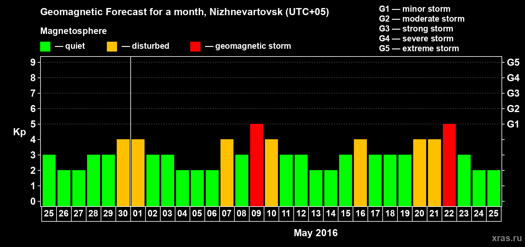 Forecast of the daily maximal value of geomagnetic index Kp for <b>1 month</b> (31 days) <b>from Apr 25, 2016 to May 25, 2016</b>