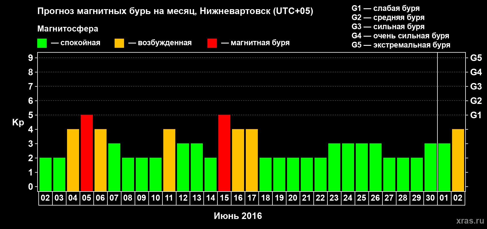 Прогноз максимального суточного геомагнитного индекса Kp на <b>1 месяц</b> (31 день) <b>с 02 июня по 02 июля 2016 г</b>