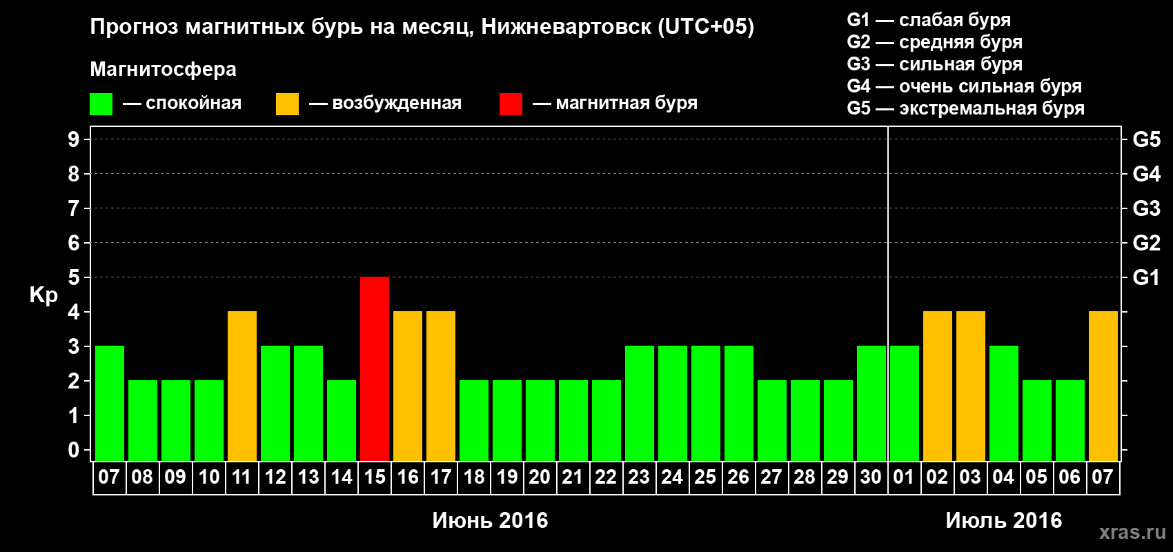 Прогноз максимального суточного геомагнитного индекса Kp на <b>1 месяц</b> (31 день) <b>с 07 июня по 07 июля 2016 г</b>