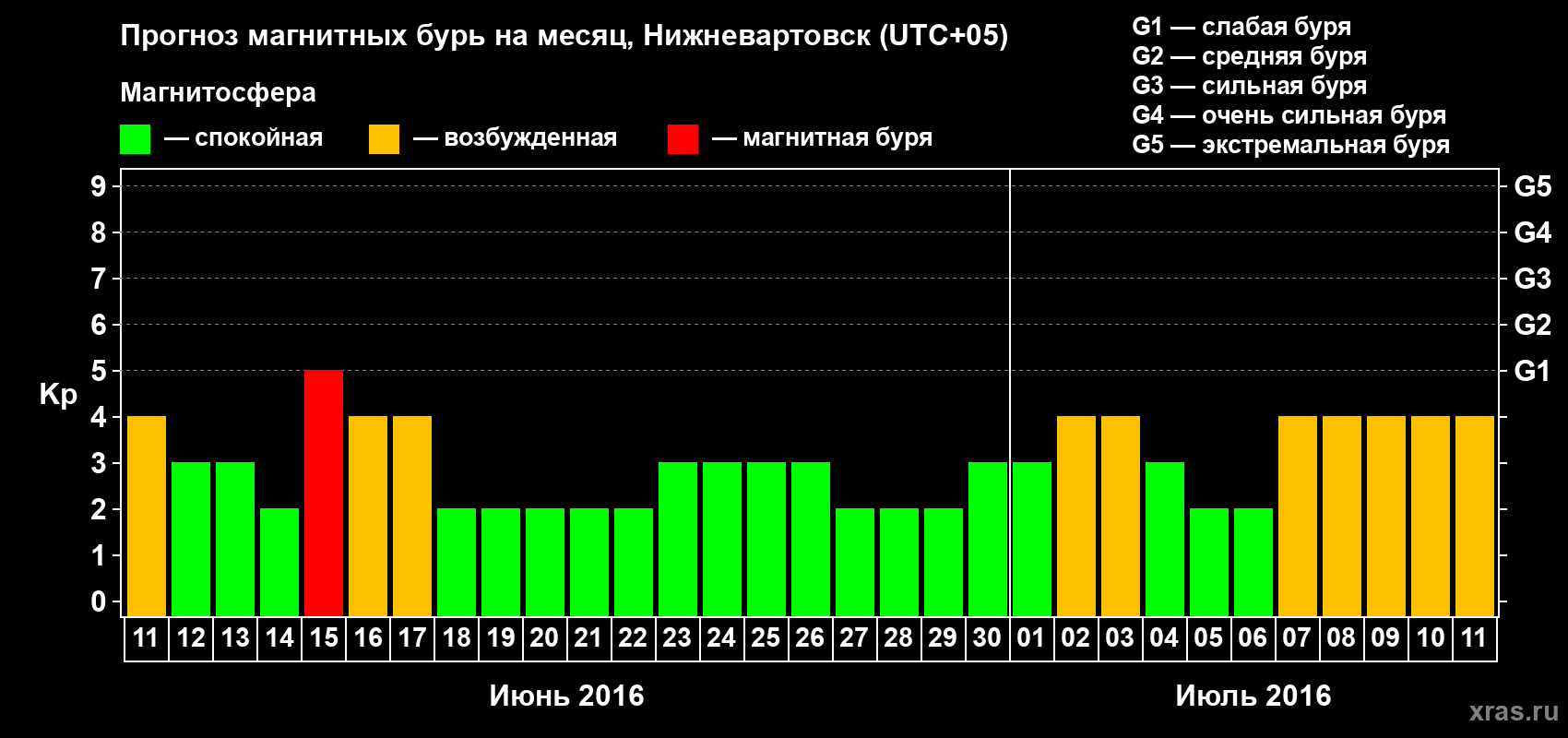 Прогноз максимального суточного геомагнитного индекса Kp на <b>1 месяц</b> (31 день) <b>с 11 июня по 11 июля 2016 г</b>