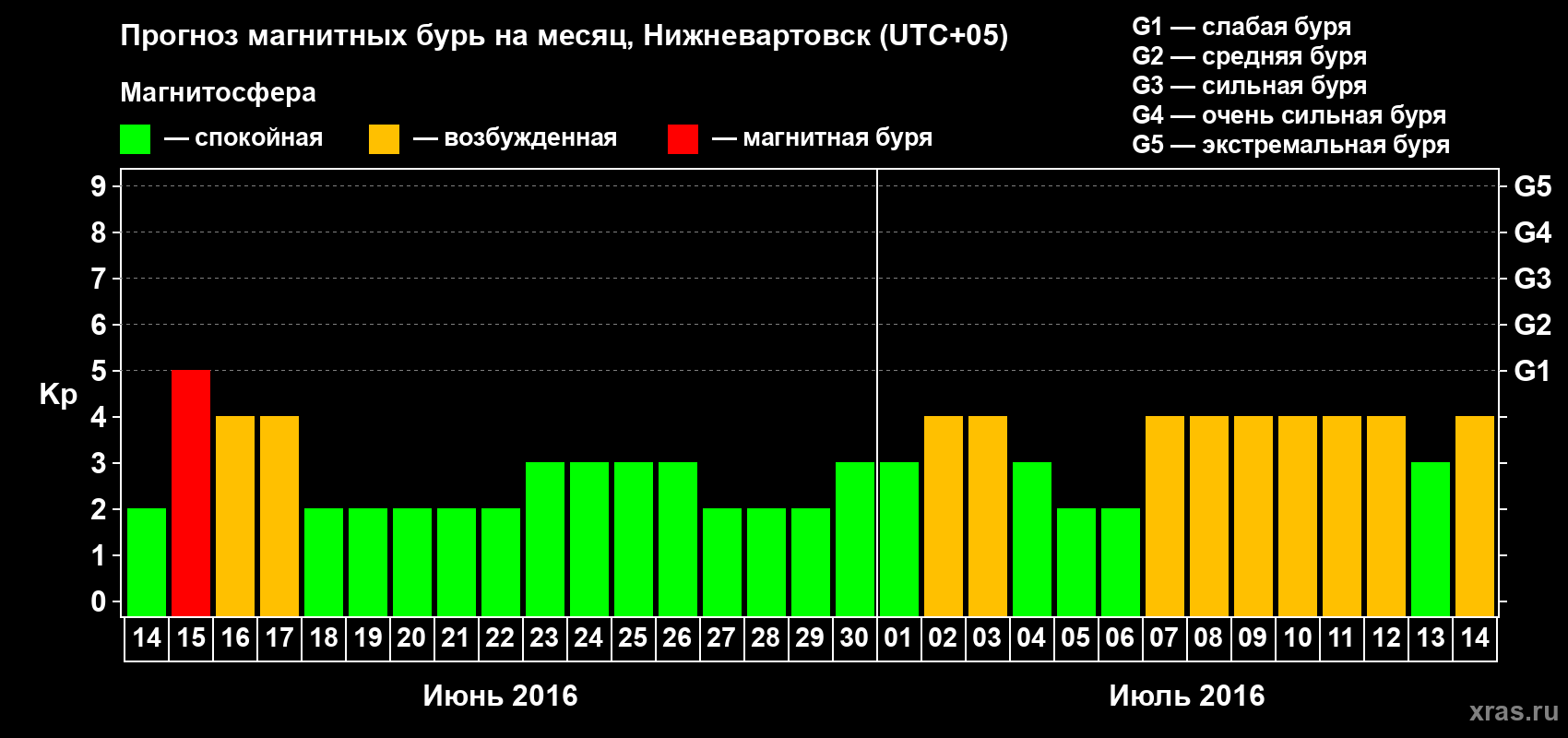 Прогноз максимального суточного геомагнитного индекса Kp на <b>1 месяц</b> (31 день) <b>с 14 июня по 14 июля 2016 г</b>