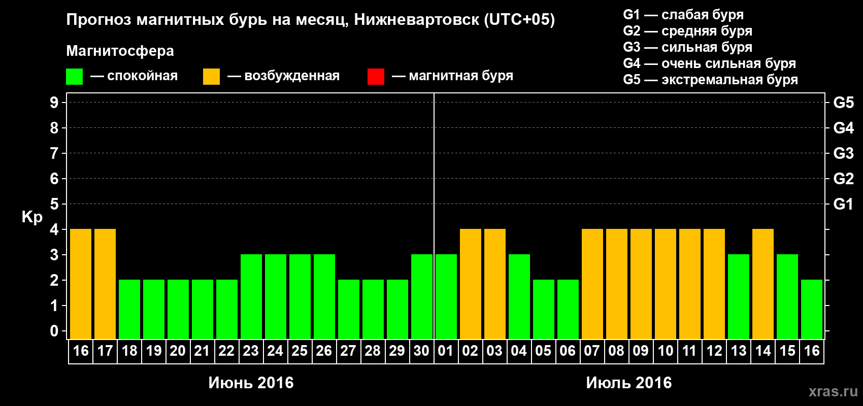 Прогноз максимального суточного геомагнитного индекса Kp на <b>1 месяц</b> (31 день) <b>с 16 июня по 16 июля 2016 г</b>