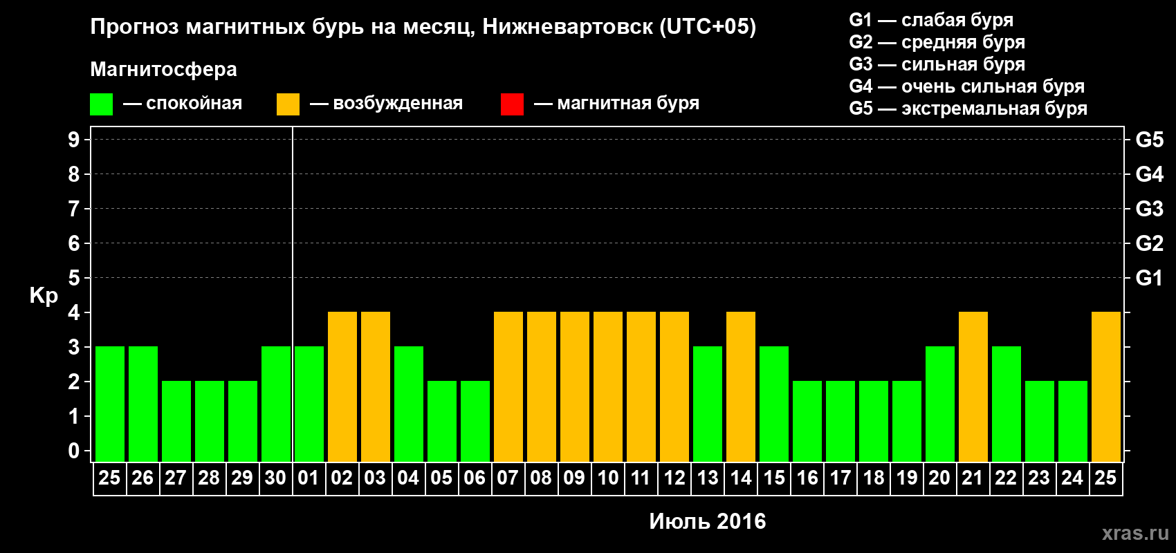 Прогноз максимального суточного геомагнитного индекса Kp на <b>1 месяц</b> (31 день) <b>с 25 июня по 25 июля 2016 г</b>