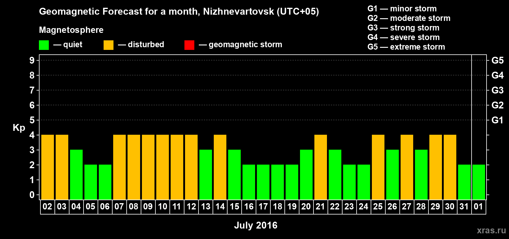 Forecast of the daily maximal value of geomagnetic index Kp for <b>1 month</b> (31 days) <b>from Jul 02, 2016 to Aug 01, 2016</b>