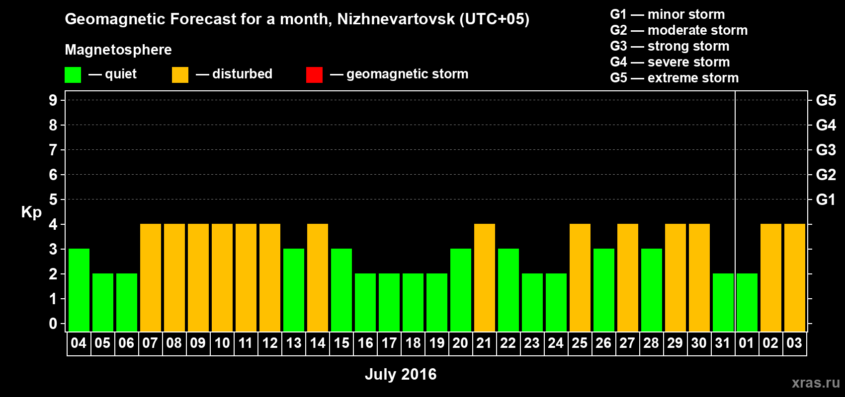 Forecast of the daily maximal value of geomagnetic index Kp for <b>1 month</b> (31 days) <b>from Jul 04, 2016 to Aug 03, 2016</b>