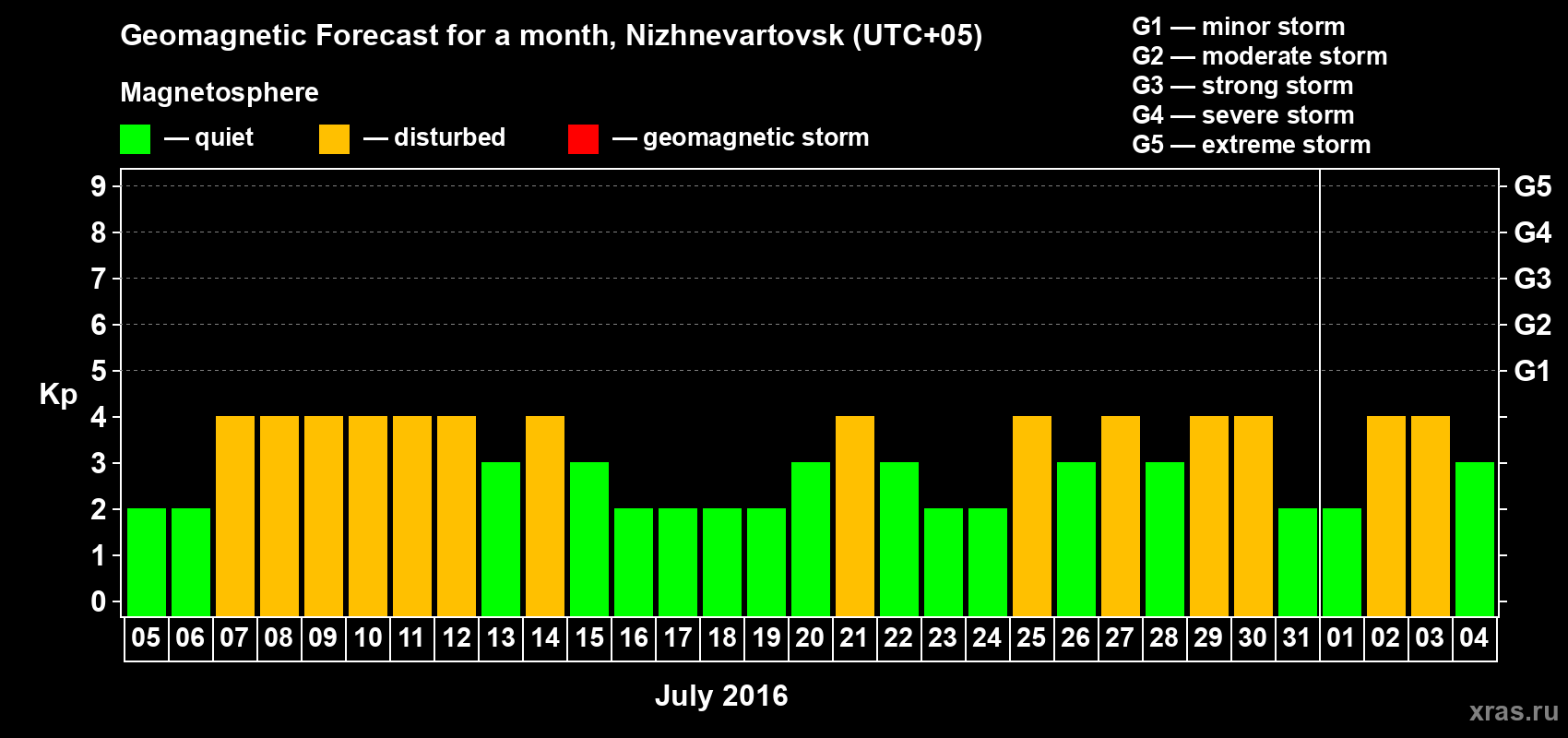 Forecast of the daily maximal value of geomagnetic index Kp for <b>1 month</b> (31 days) <b>from Jul 05, 2016 to Aug 04, 2016</b>