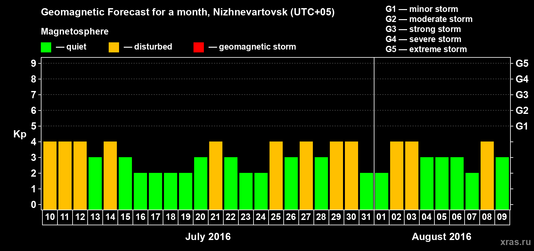 Forecast of the daily maximal value of geomagnetic index Kp for <b>1 month</b> (31 days) <b>from Jul 10, 2016 to Aug 09, 2016</b>