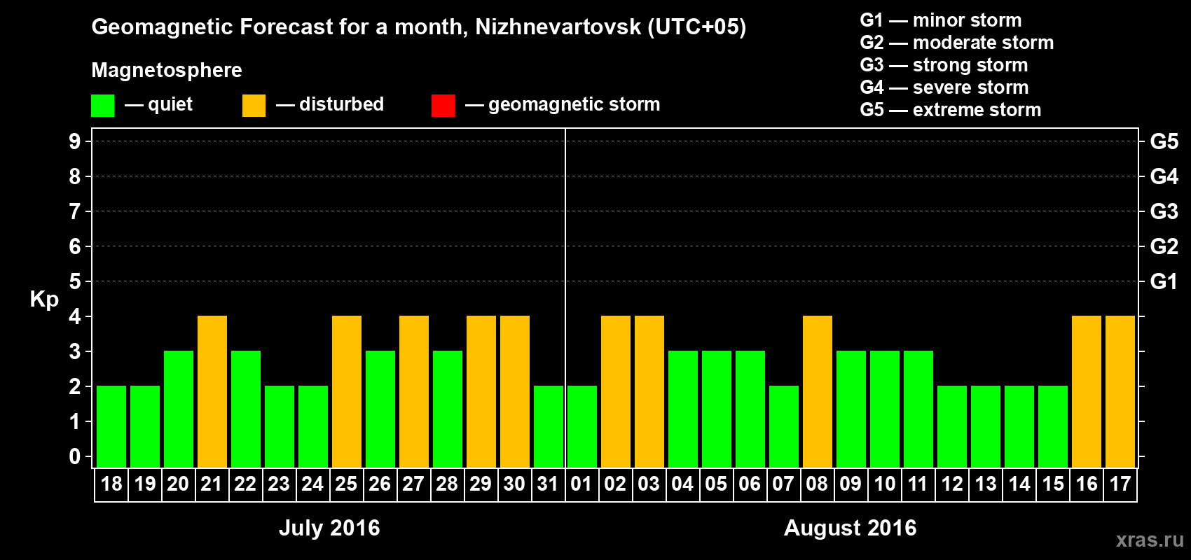 Forecast of the daily maximal value of geomagnetic index Kp for <b>1 month</b> (31 days) <b>from Jul 18, 2016 to Aug 17, 2016</b>