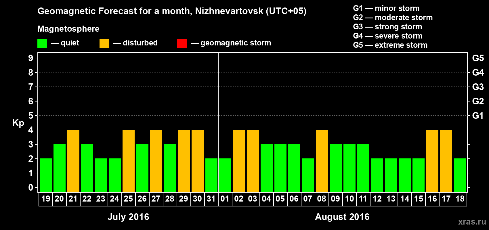 Forecast of the daily maximal value of geomagnetic index Kp for <b>1 month</b> (31 days) <b>from Jul 19, 2016 to Aug 18, 2016</b>