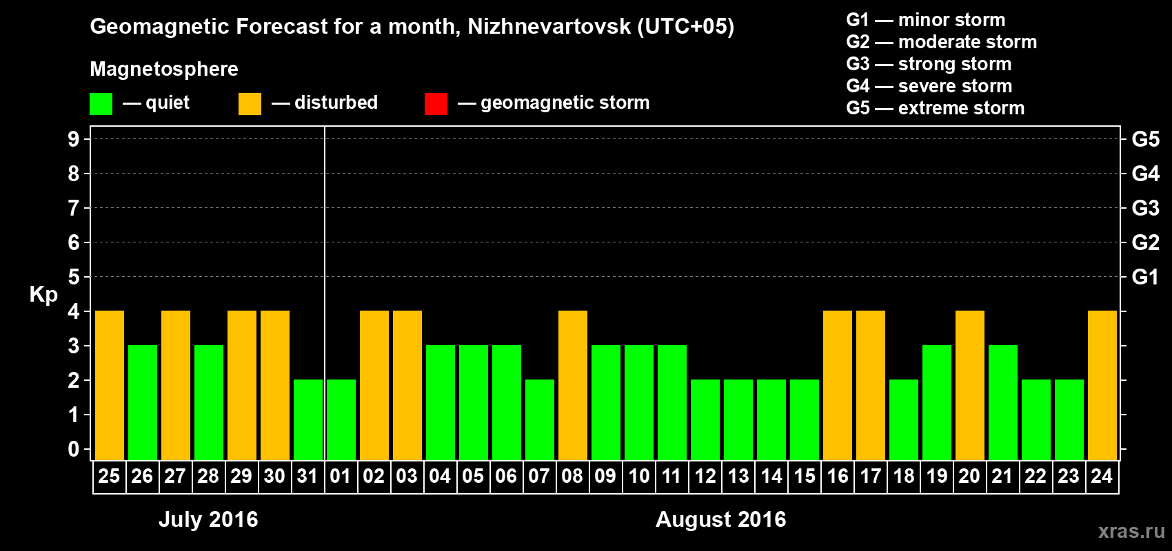 Forecast of the daily maximal value of geomagnetic index Kp for <b>1 month</b> (31 days) <b>from Jul 25, 2016 to Aug 24, 2016</b>