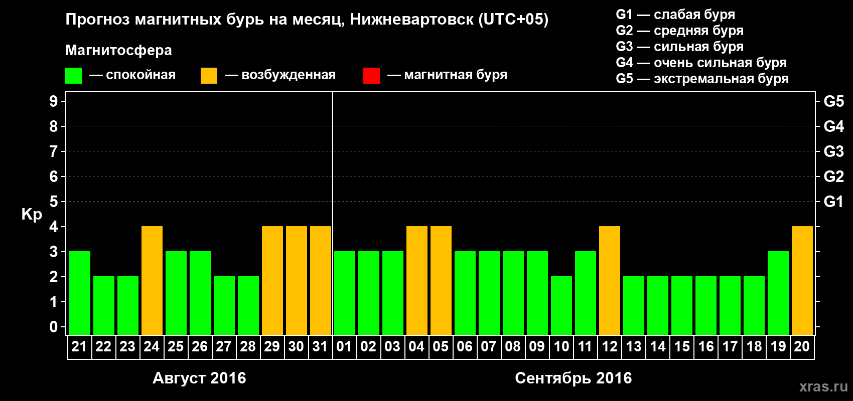 Прогноз максимального суточного геомагнитного индекса Kp на <b>1 месяц</b> (31 день) <b>с 21 августа по 20 сентября 2016 г</b>