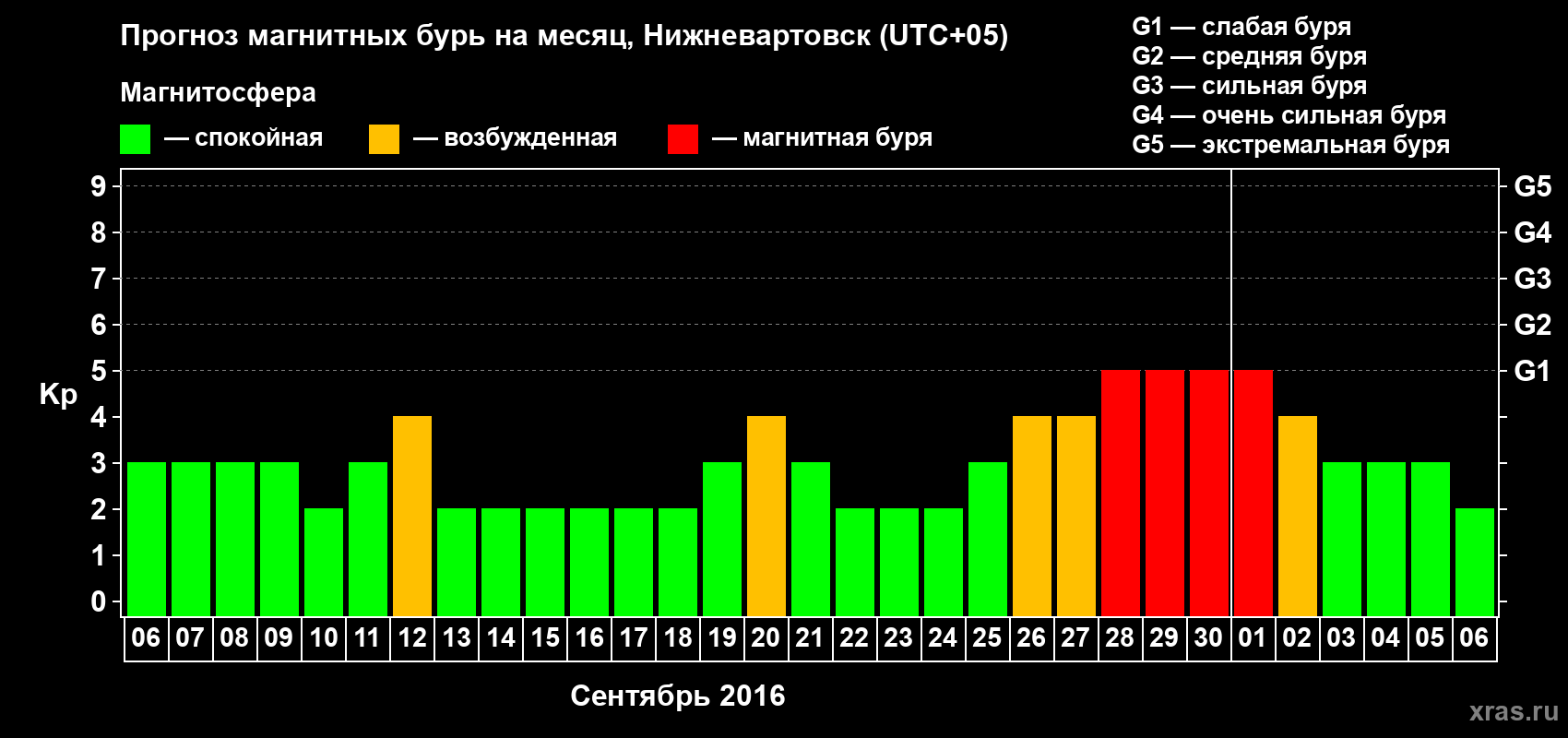 Прогноз максимального суточного геомагнитного индекса Kp на <b>1 месяц</b> (31 день) <b>с 06 сентября по 06 октября 2016 г</b>