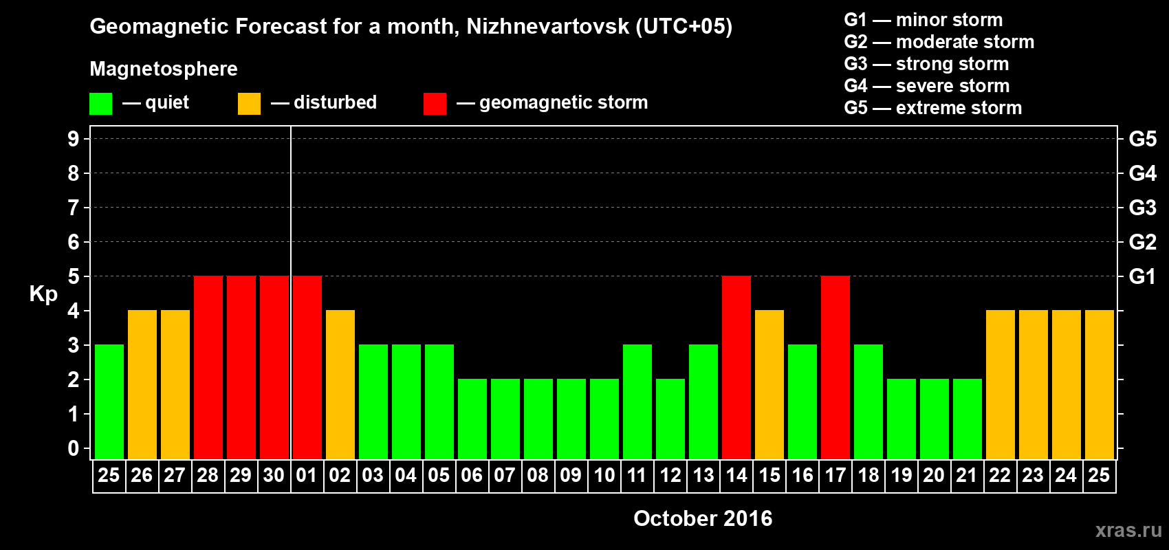 Forecast of the daily maximal value of geomagnetic index Kp for <b>1 month</b> (31 days) <b>from Sep 25, 2016 to Oct 25, 2016</b>