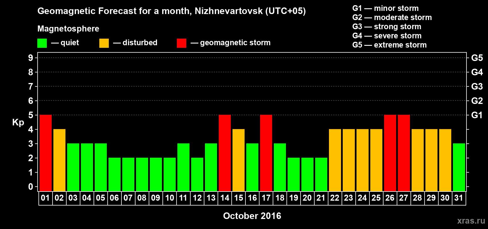Forecast of the daily maximal value of geomagnetic index Kp for <b>1 month</b> (31 days) <b>from Oct 01, 2016 to Oct 31, 2016</b>