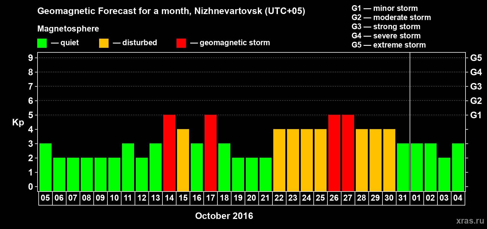 Forecast of the daily maximal value of geomagnetic index Kp for <b>1 month</b> (31 days) <b>from Oct 05, 2016 to Nov 04, 2016</b>