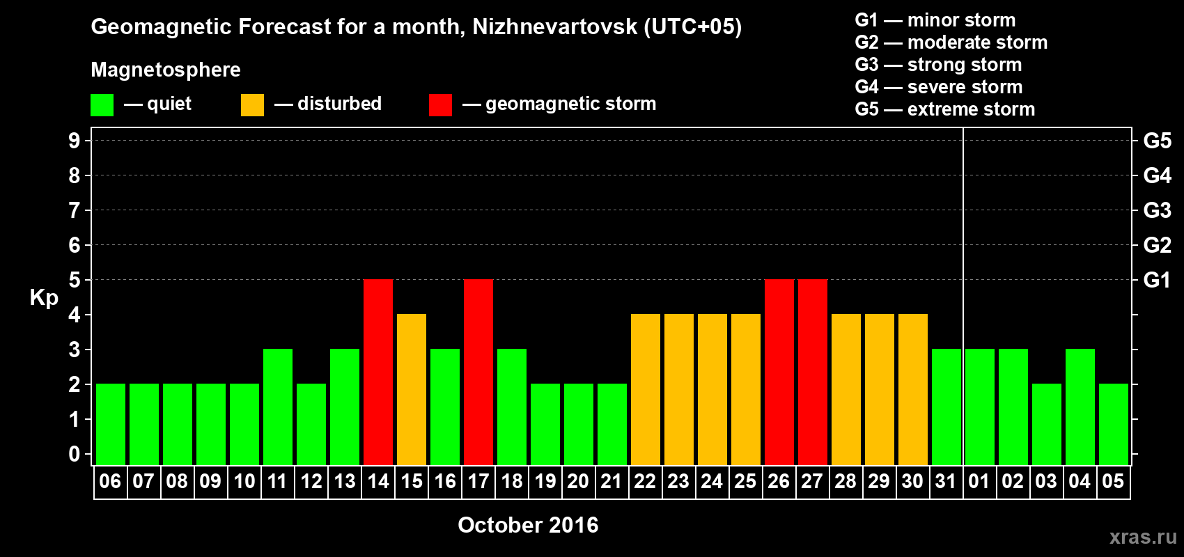 Forecast of the daily maximal value of geomagnetic index Kp for <b>1 month</b> (31 days) <b>from Oct 06, 2016 to Nov 05, 2016</b>