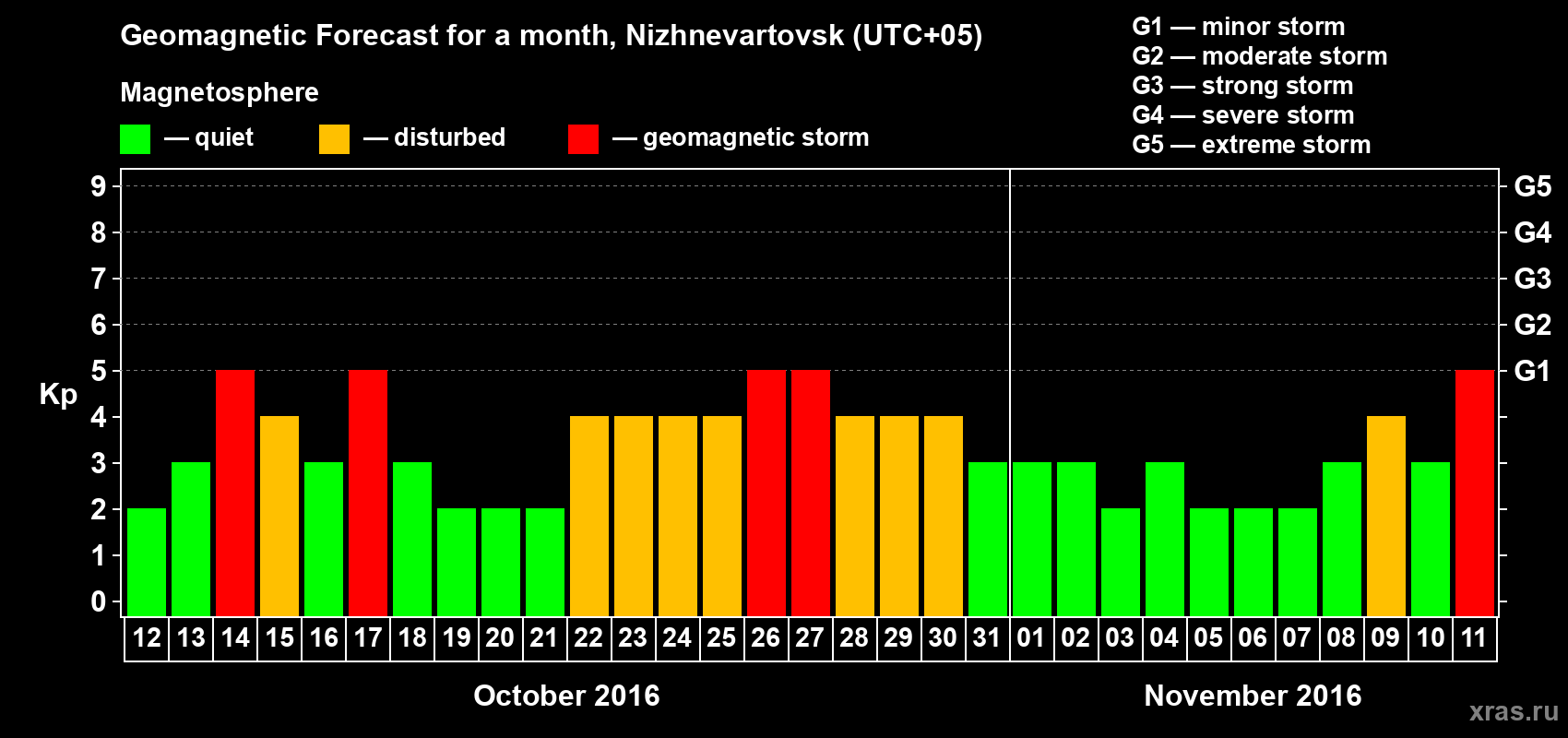 Forecast of the daily maximal value of geomagnetic index Kp for <b>1 month</b> (31 days) <b>from Oct 12, 2016 to Nov 11, 2016</b>