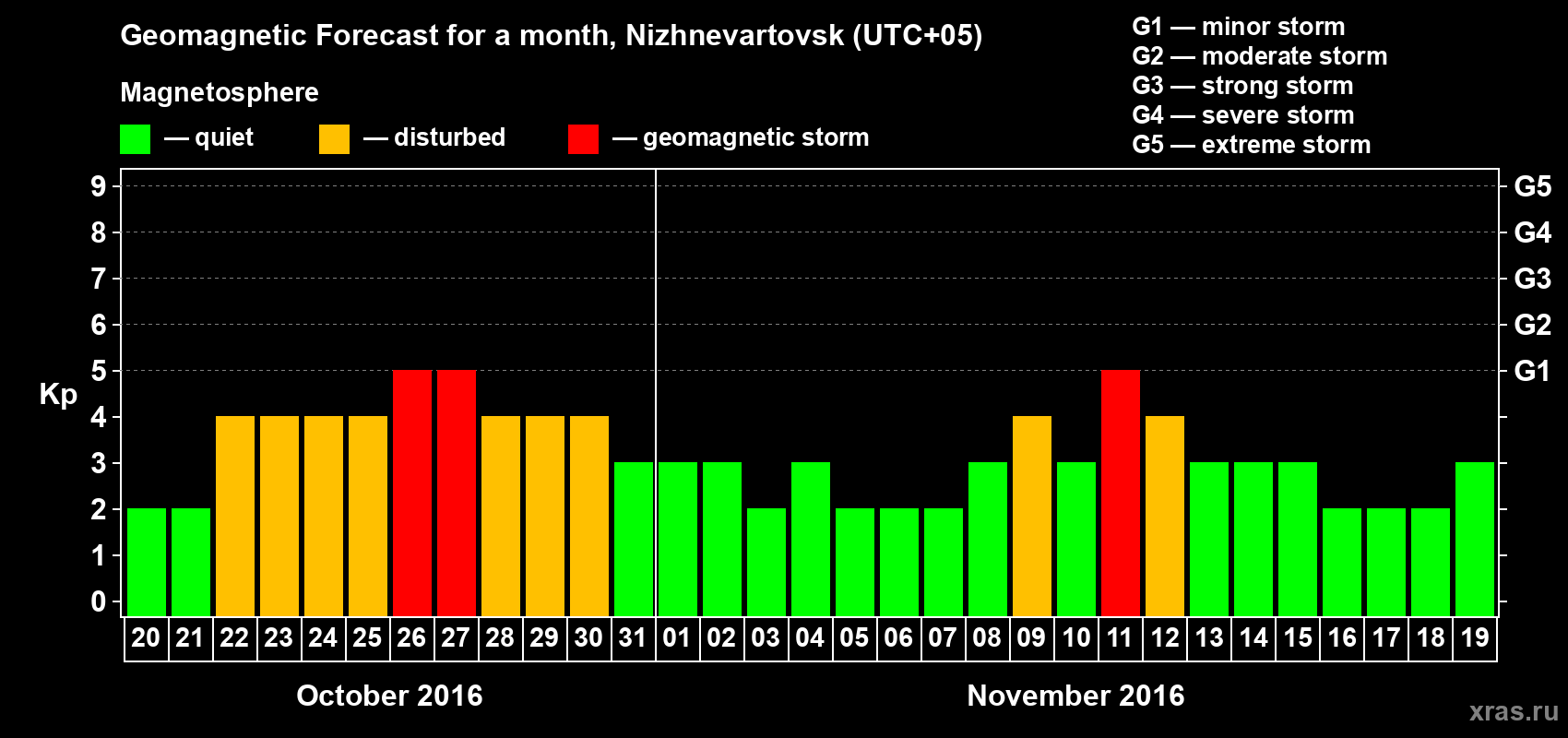 Forecast of the daily maximal value of geomagnetic index Kp for <b>1 month</b> (31 days) <b>from Oct 20, 2016 to Nov 19, 2016</b>