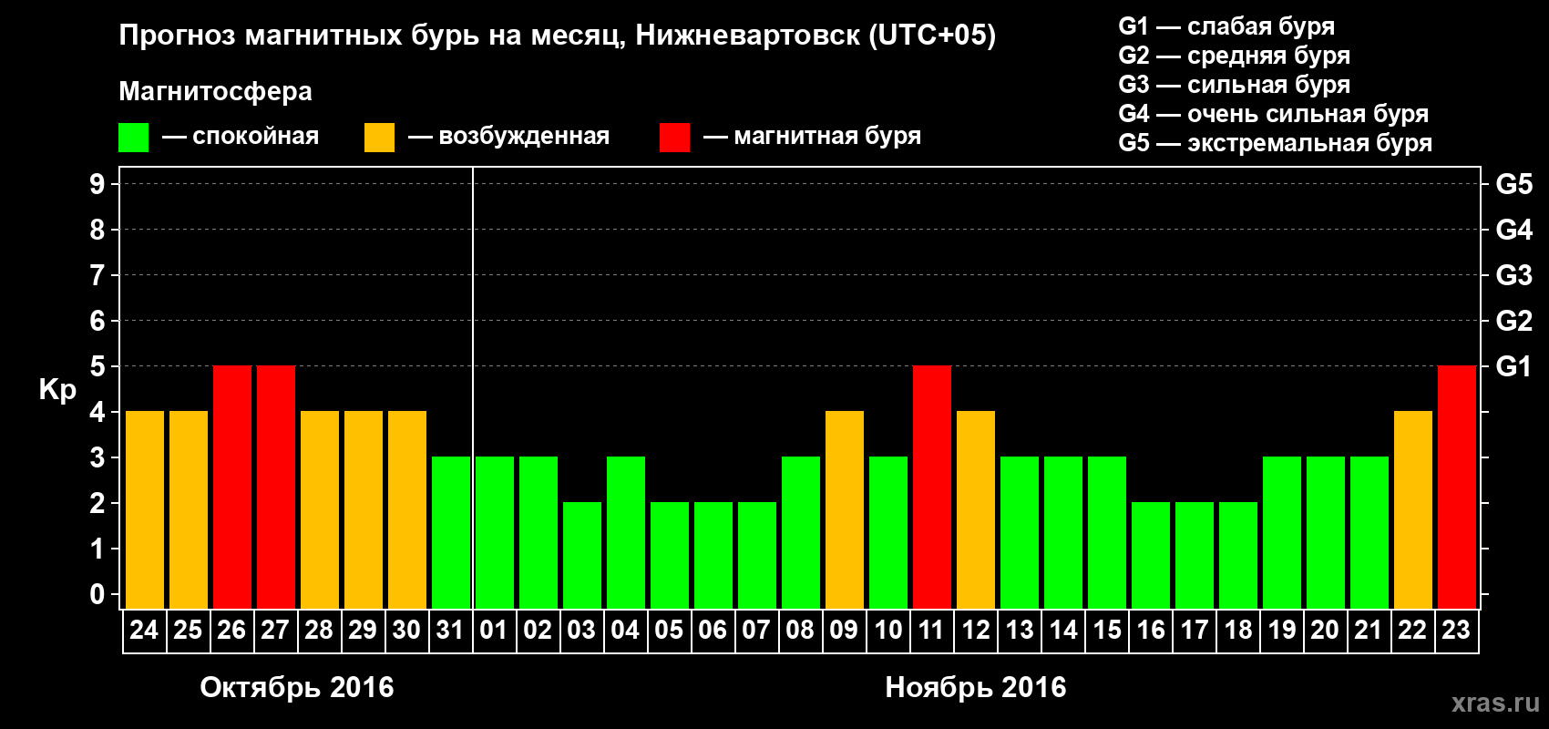 Прогноз максимального суточного геомагнитного индекса Kp на <b>1 месяц</b> (31 день) <b>с 24 октября по 23 ноября 2016 г</b>