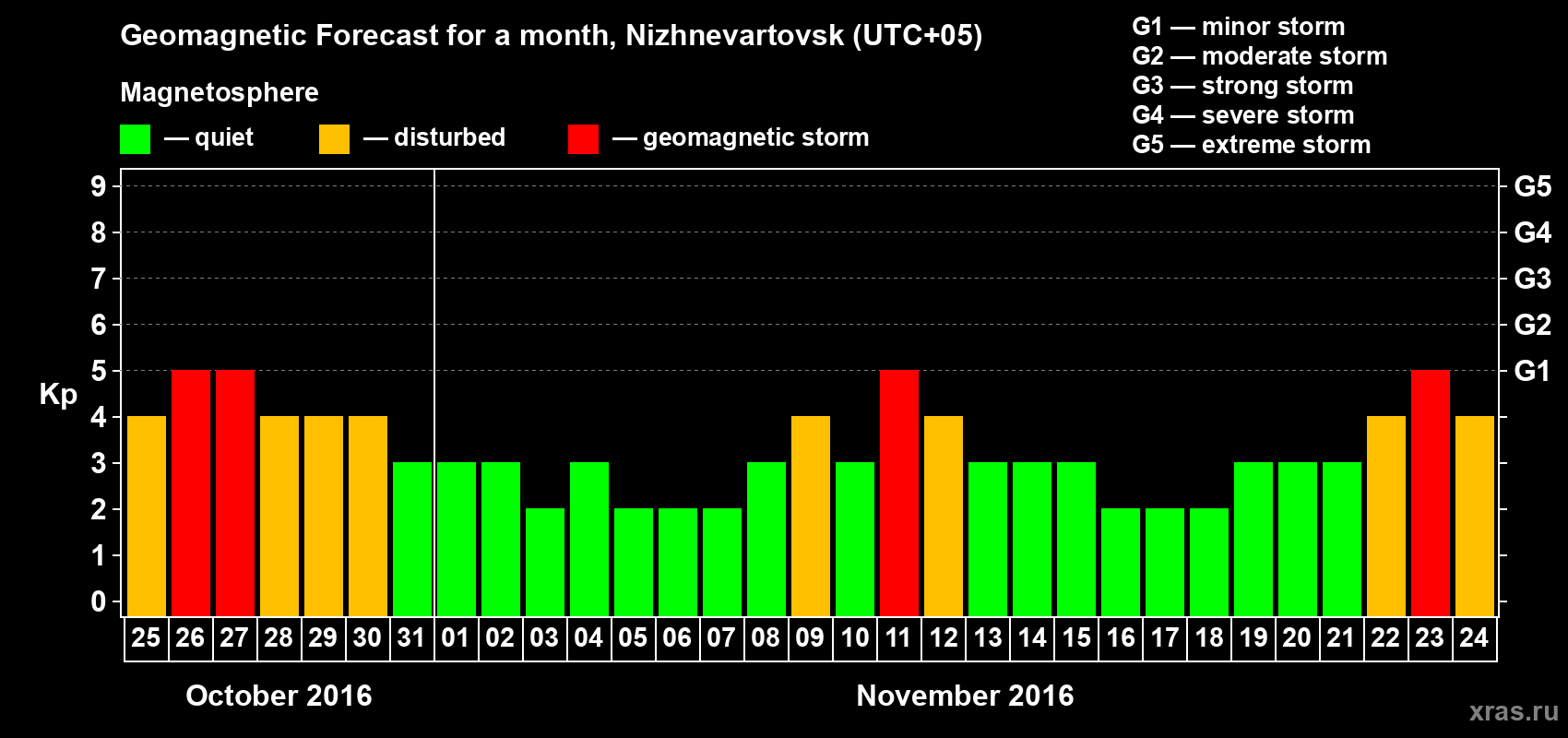 Forecast of the daily maximal value of geomagnetic index Kp for <b>1 month</b> (31 days) <b>from Oct 25, 2016 to Nov 24, 2016</b>