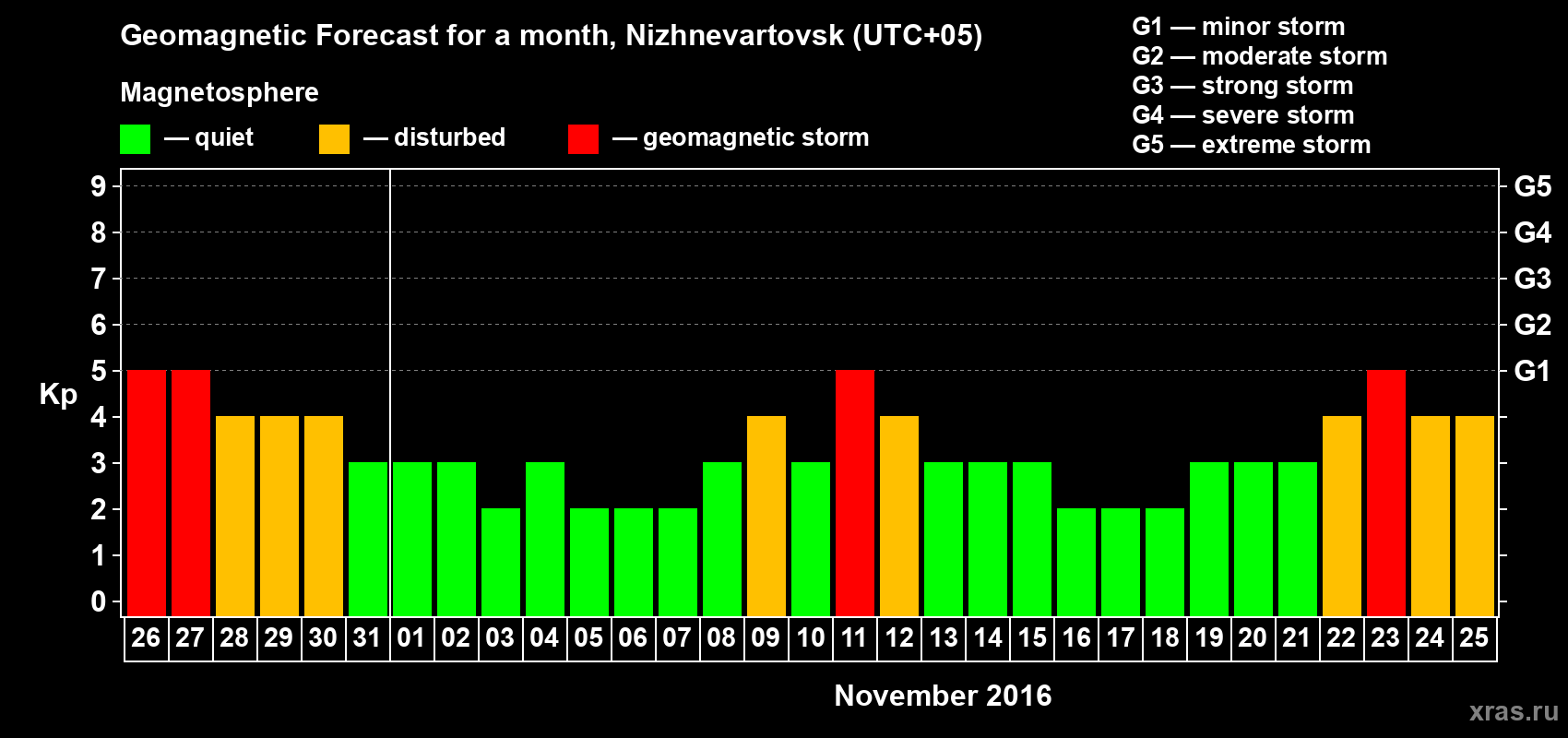 Forecast of the daily maximal value of geomagnetic index Kp for <b>1 month</b> (31 days) <b>from Oct 26, 2016 to Nov 25, 2016</b>