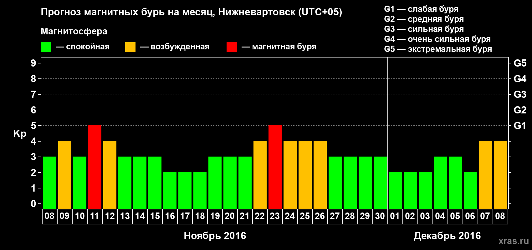 Прогноз максимального суточного геомагнитного индекса Kp на <b>1 месяц</b> (31 день) <b>с 08 ноября по 08 декабря 2016 г</b>