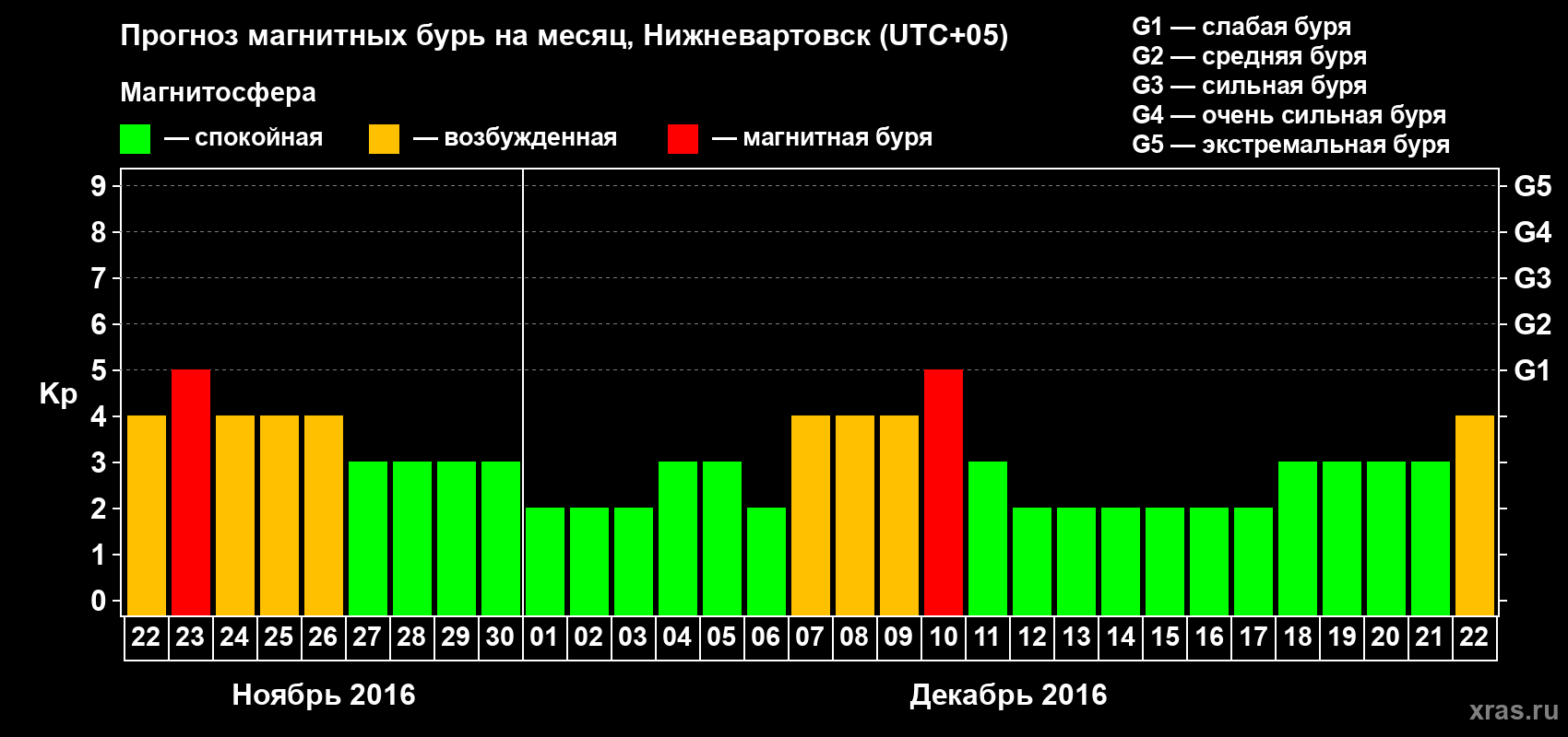 Прогноз максимального суточного геомагнитного индекса Kp на <b>1 месяц</b> (31 день) <b>с 22 ноября по 22 декабря 2016 г</b>