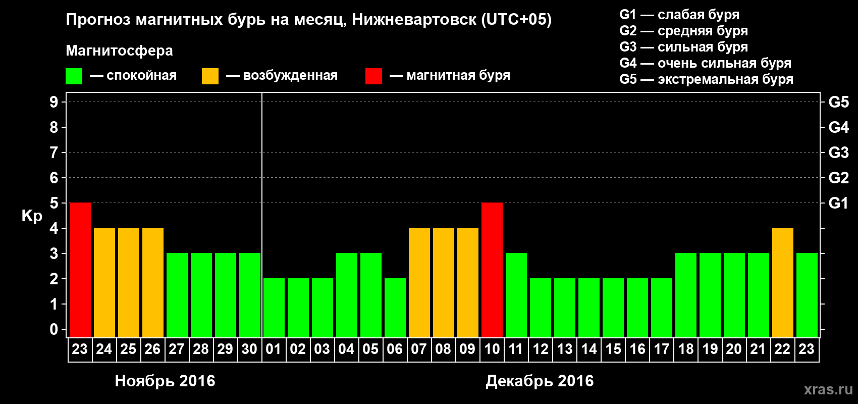 Прогноз максимального суточного геомагнитного индекса Kp на <b>1 месяц</b> (31 день) <b>с 23 ноября по 23 декабря 2016 г</b>