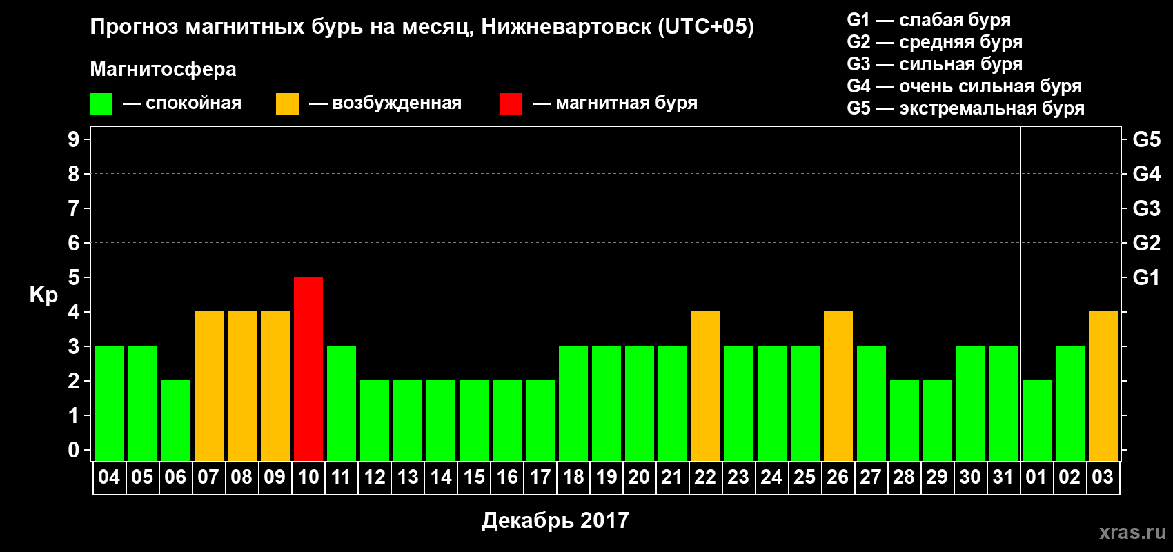 Прогноз максимального суточного геомагнитного индекса Kp на <b>1 месяц</b> (31 день) <b>с 04 декабря 2016 г по 03 января 2017 г</b>