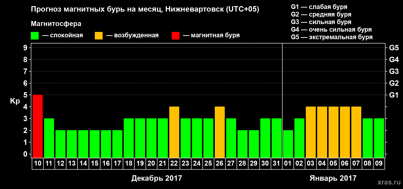 Прогноз максимального суточного геомагнитного индекса Kp на <b>1 месяц</b> (31 день) <b>с 10 декабря 2016 г по 09 января 2017 г</b>