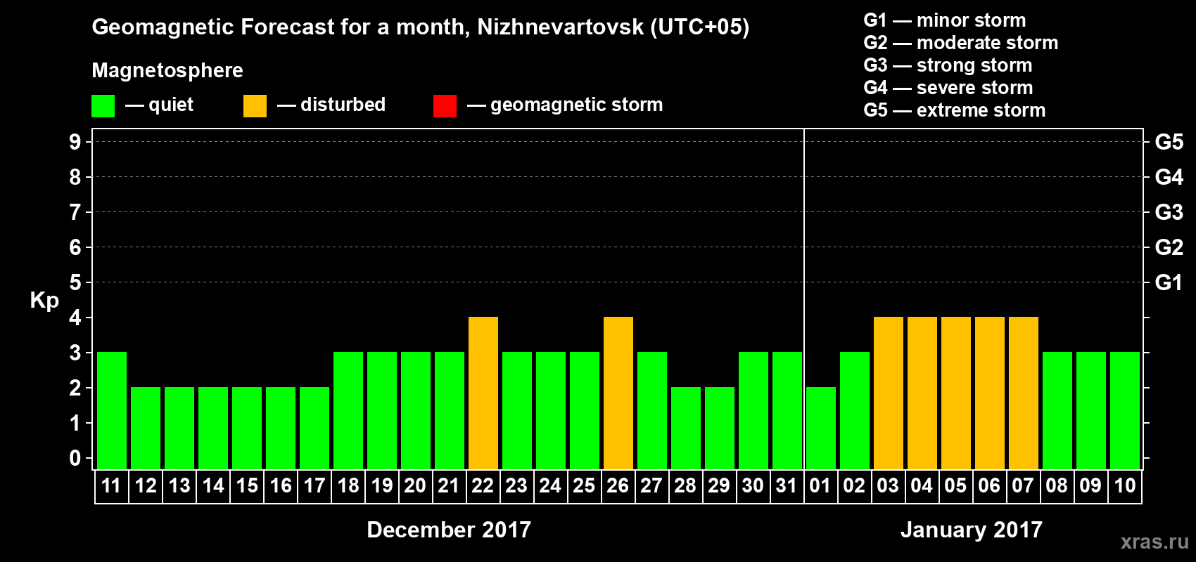 Forecast of the daily maximal value of geomagnetic index Kp for <b>1 month</b> (31 days) <b>from Dec 11, 2016 to Jan 10, 2017</b>