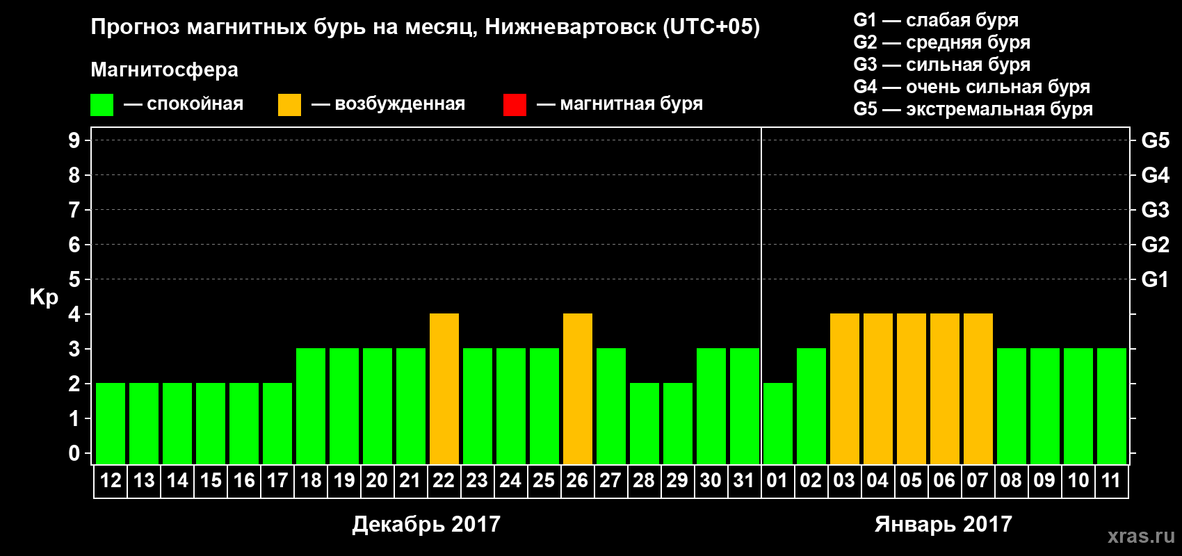 Прогноз максимального суточного геомагнитного индекса Kp на <b>1 месяц</b> (31 день) <b>с 12 декабря 2016 г по 11 января 2017 г</b>