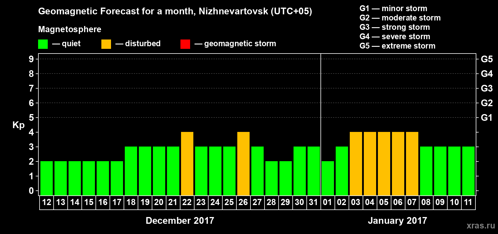 Forecast of the daily maximal value of geomagnetic index Kp for <b>1 month</b> (31 days) <b>from Dec 12, 2016 to Jan 11, 2017</b>